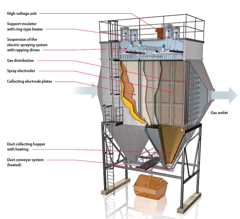 BETH Electrostatic Precipitator Function